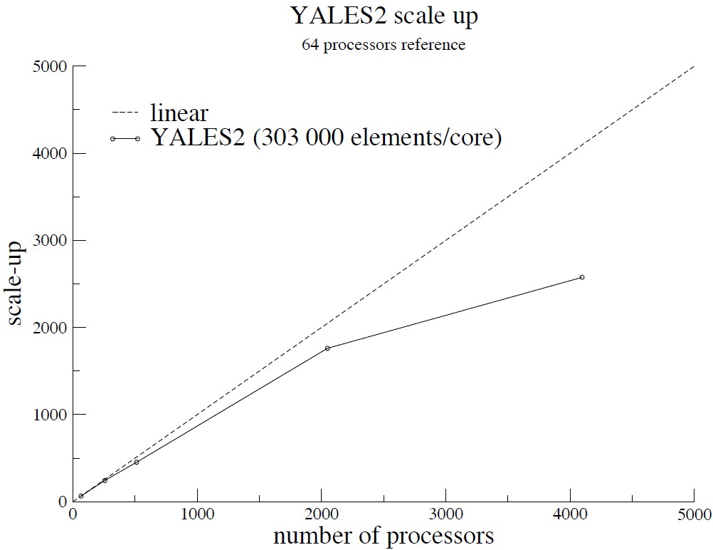 Scale-up measurement on Curie