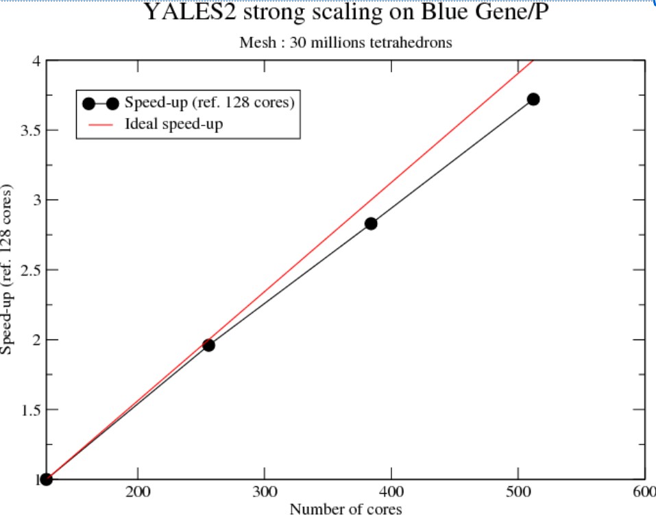 Speed-up measurement on Babel