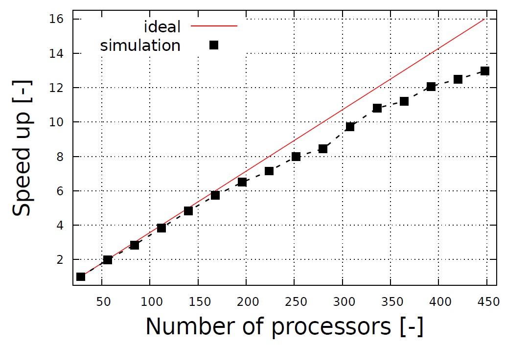 Speed-up measurement on OCCIGEN